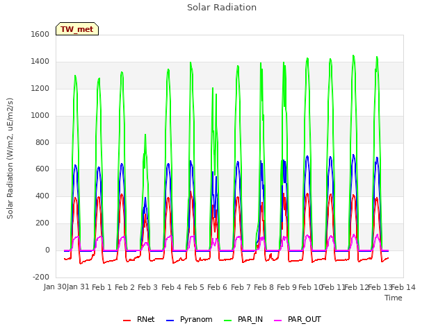 plot of Solar Radiation