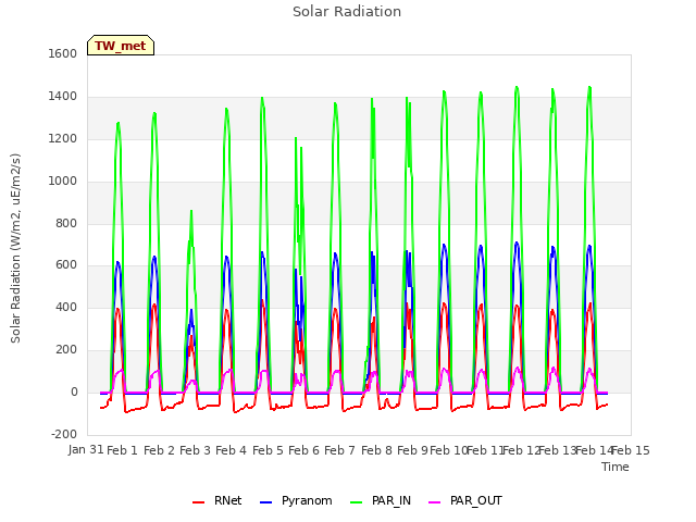 plot of Solar Radiation