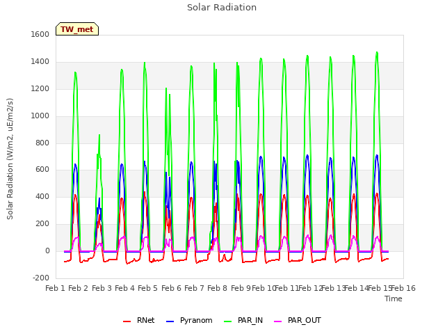 plot of Solar Radiation