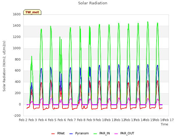 plot of Solar Radiation