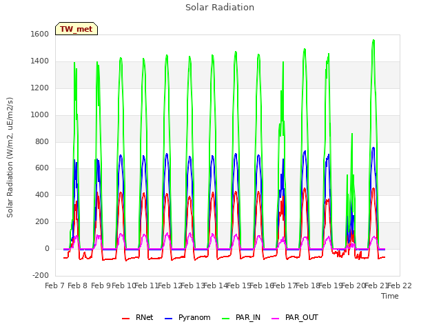 plot of Solar Radiation