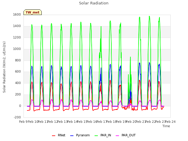 plot of Solar Radiation