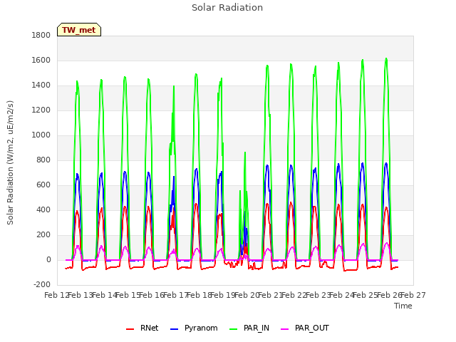 plot of Solar Radiation