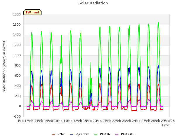 plot of Solar Radiation