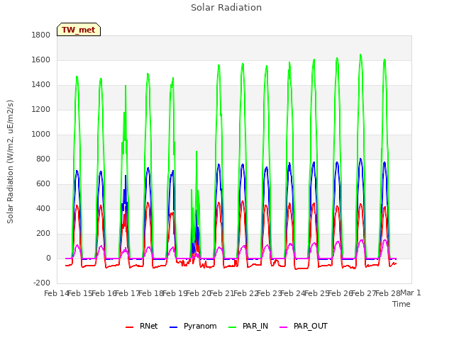 plot of Solar Radiation