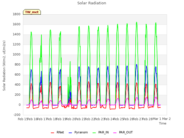 plot of Solar Radiation