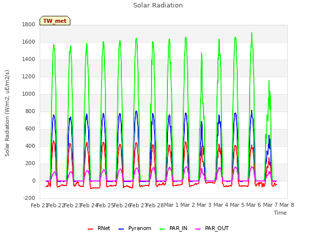 plot of Solar Radiation