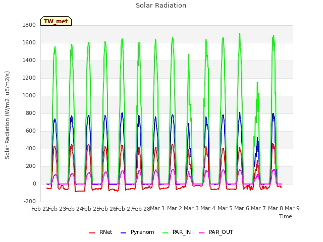 plot of Solar Radiation