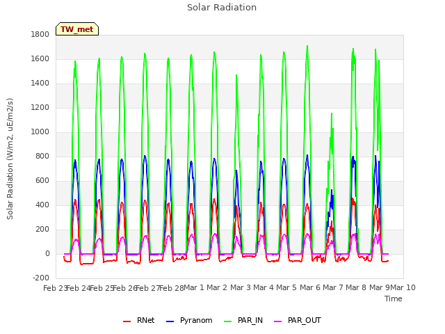 plot of Solar Radiation