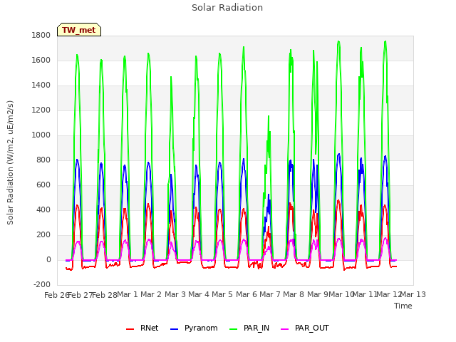 plot of Solar Radiation