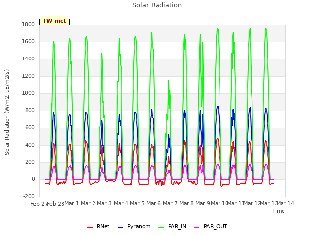 plot of Solar Radiation