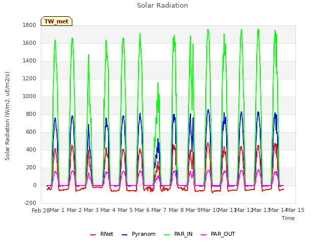 plot of Solar Radiation