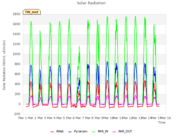 plot of Solar Radiation