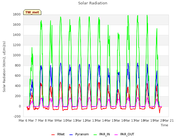 plot of Solar Radiation