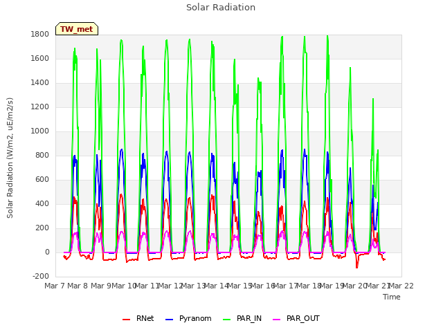 plot of Solar Radiation