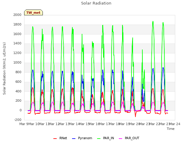 plot of Solar Radiation