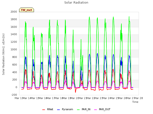 plot of Solar Radiation