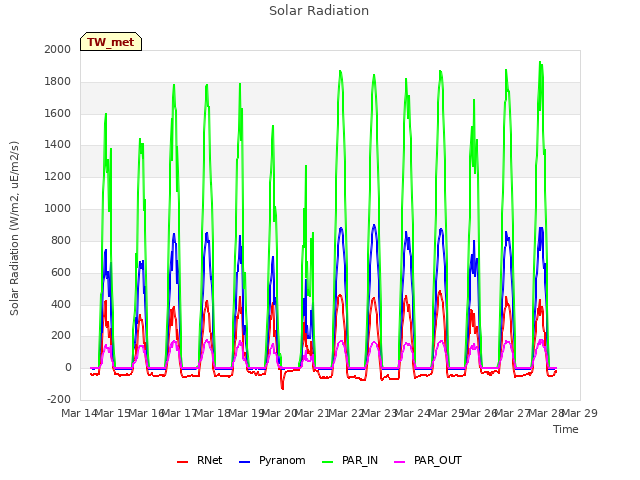 plot of Solar Radiation