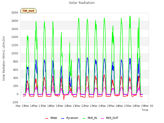 plot of Solar Radiation