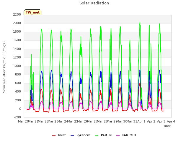plot of Solar Radiation