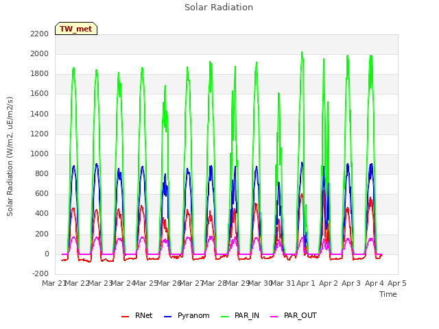 plot of Solar Radiation