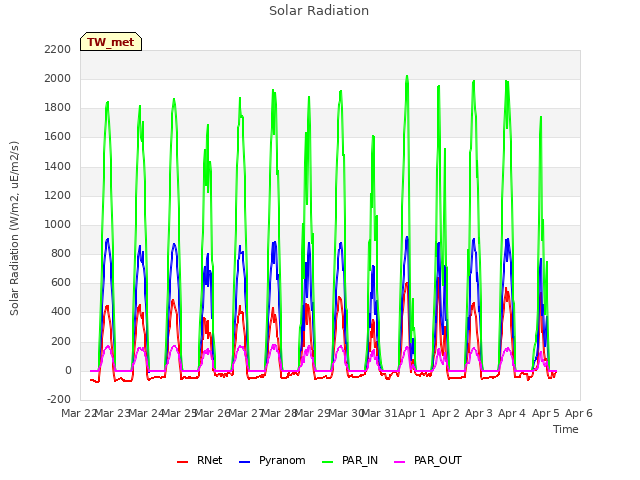 plot of Solar Radiation