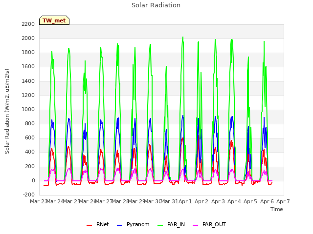 plot of Solar Radiation