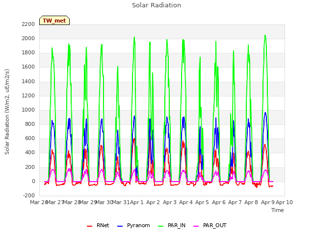 plot of Solar Radiation