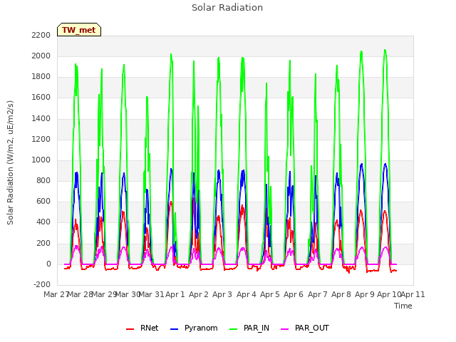 plot of Solar Radiation