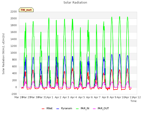 plot of Solar Radiation
