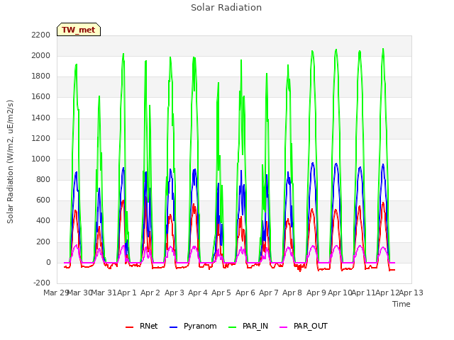 plot of Solar Radiation