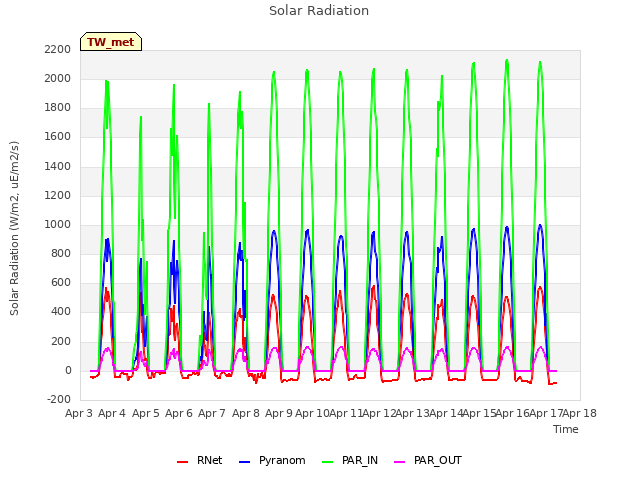 plot of Solar Radiation