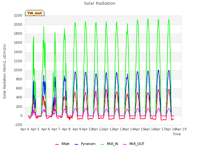 plot of Solar Radiation