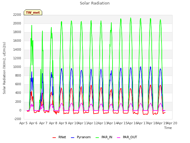 plot of Solar Radiation