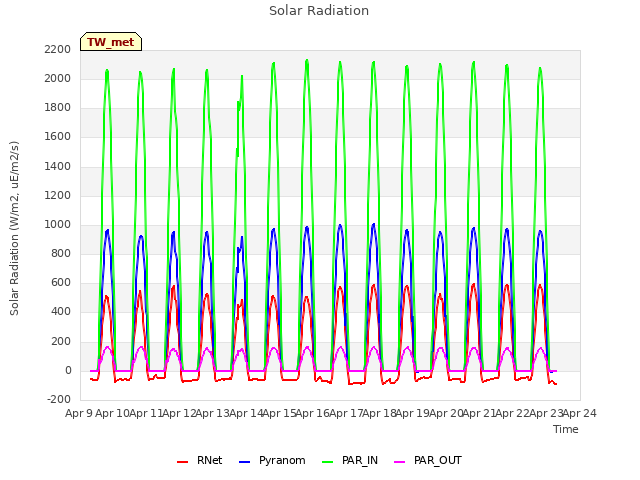 plot of Solar Radiation