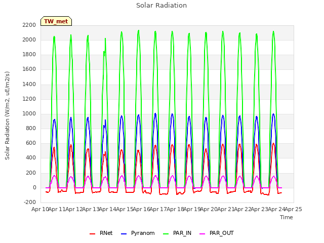 plot of Solar Radiation