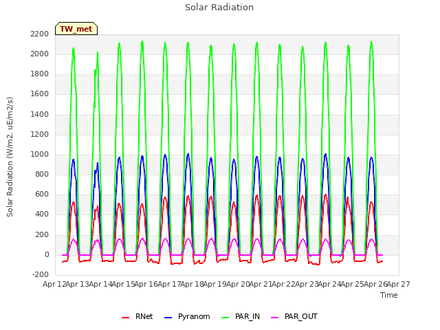 plot of Solar Radiation