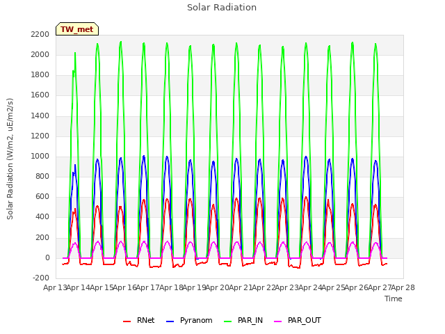 plot of Solar Radiation