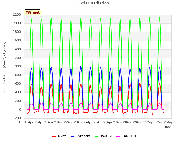 plot of Solar Radiation