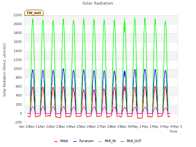 plot of Solar Radiation