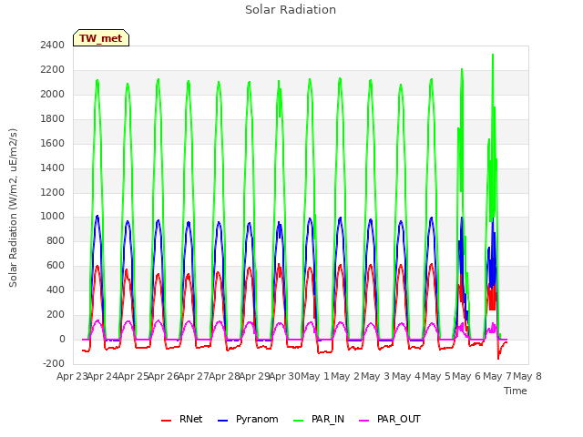 plot of Solar Radiation