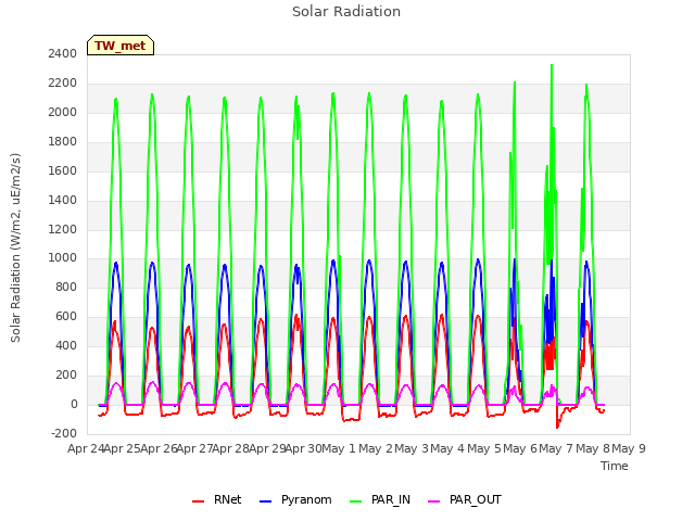 plot of Solar Radiation