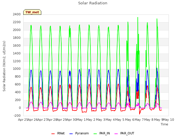 plot of Solar Radiation