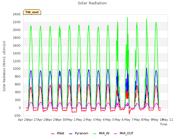 plot of Solar Radiation