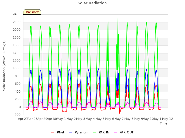 plot of Solar Radiation