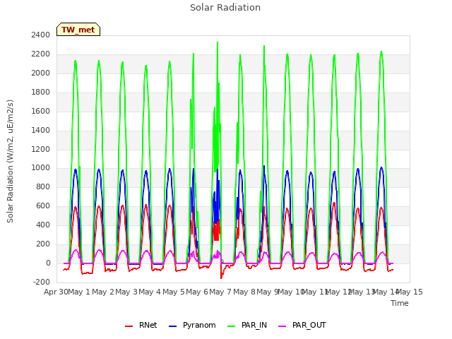 plot of Solar Radiation