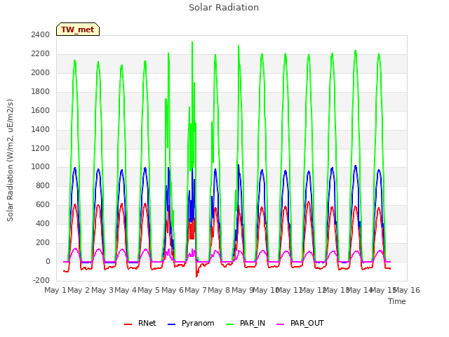 plot of Solar Radiation
