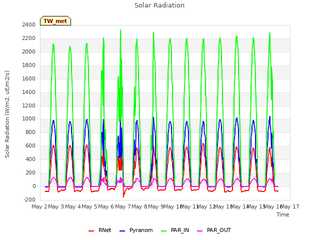 plot of Solar Radiation