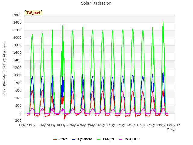 plot of Solar Radiation