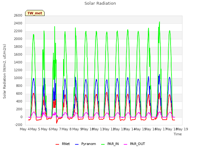 plot of Solar Radiation